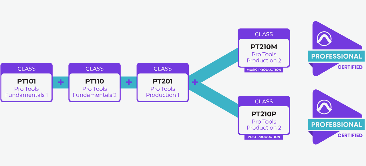 Certificaciones Oficiales Avid Pro Tools